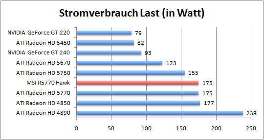 strom-last