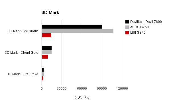 3dmark 2