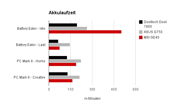 Akkulaufzeit