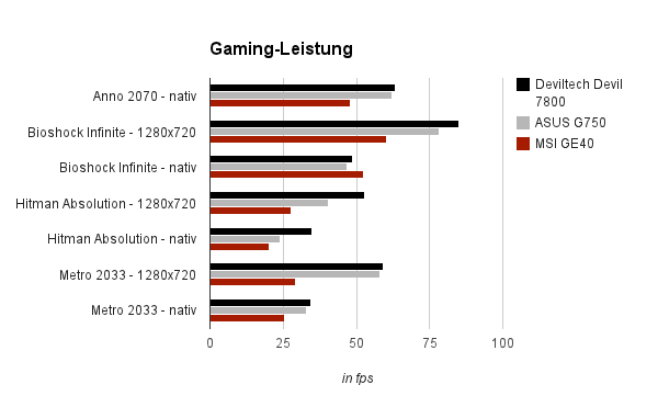 Gaming-Leistung