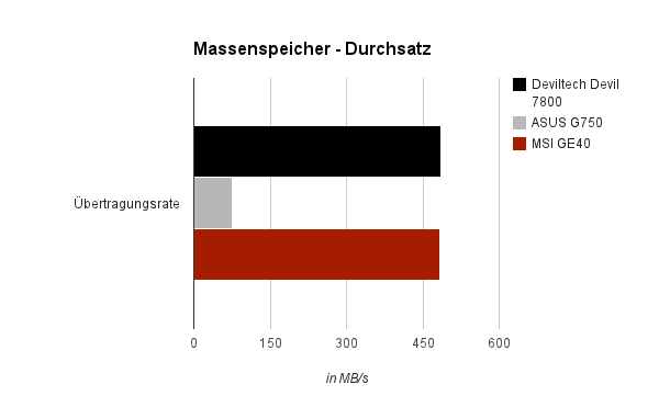 HDD Durchsatz