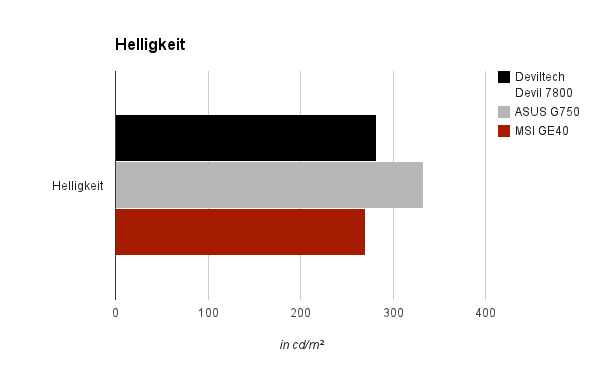 Display Helligkeit