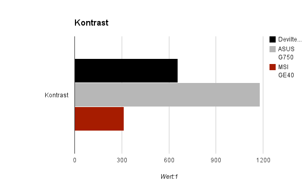 Kontrast