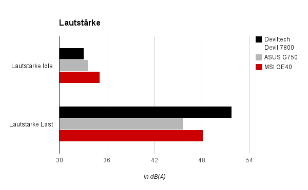 Lautstärke