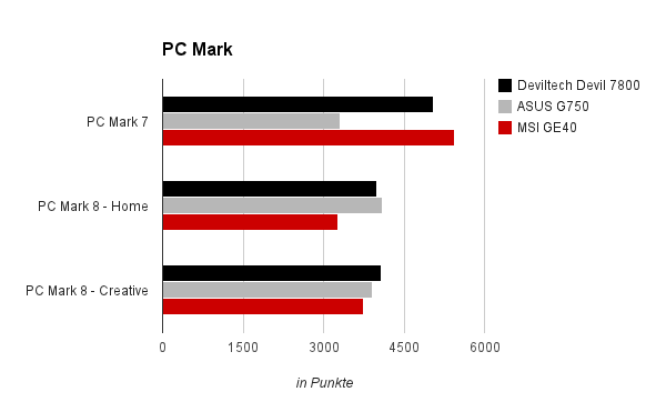 pcmark 2