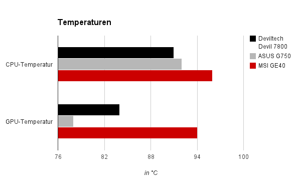 Temperaturen