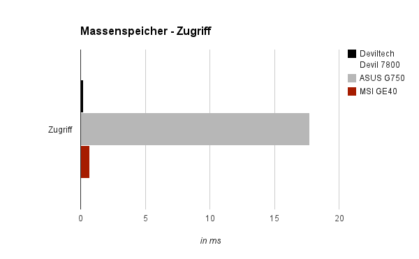 HDD Zugriff