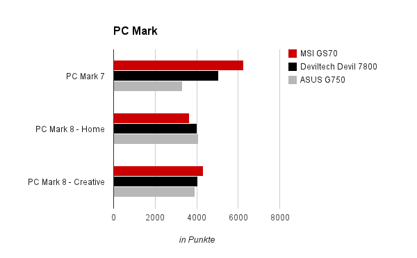 PC Mark