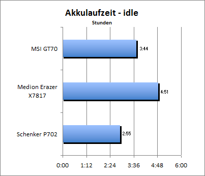 Akkulaufzeit - Idle