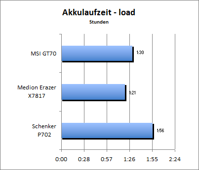 Akkulaufzeit Load