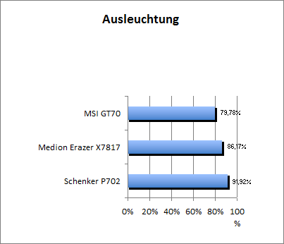 Ausleuchtung