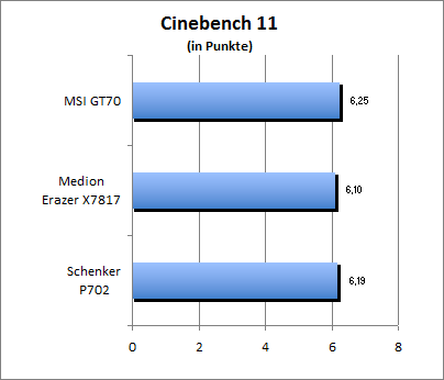 Cinebench 11