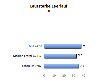 Lautstärke Idle