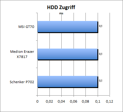 HDD Zugriff