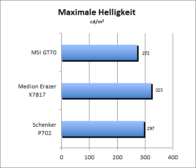 Maximale Helligkeit