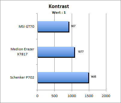 Kontrastwert