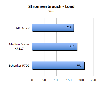 Akkulaufzeit Load