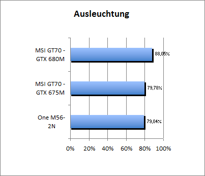 Ausleuchtung