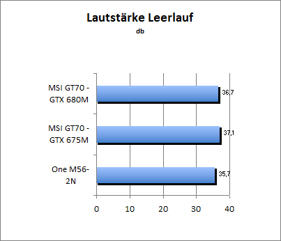 Lautstärke Idle