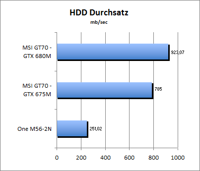 HDD Durchsatz