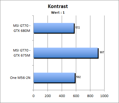 Kontrastwert