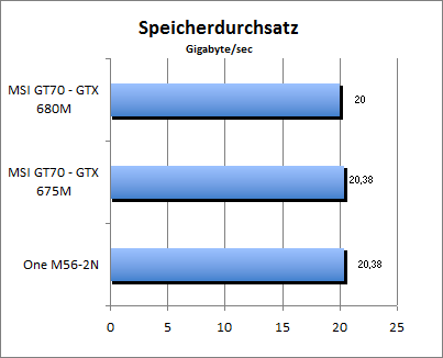 Speicherdurchsatz