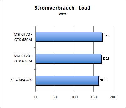 Akkulaufzeit Load