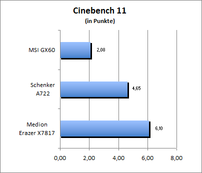 Cinebench 11