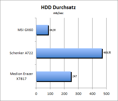 HDD Durchsatz