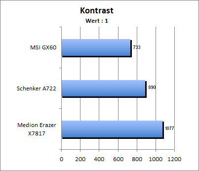 Kontrastwert