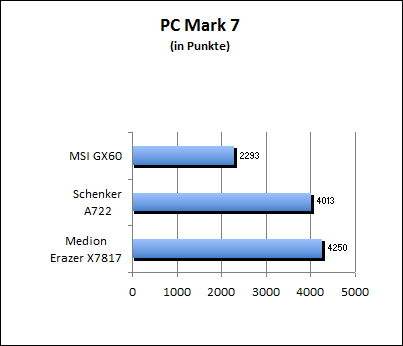 PC Mark 7