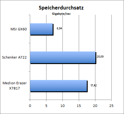 Speicherdurchsatz