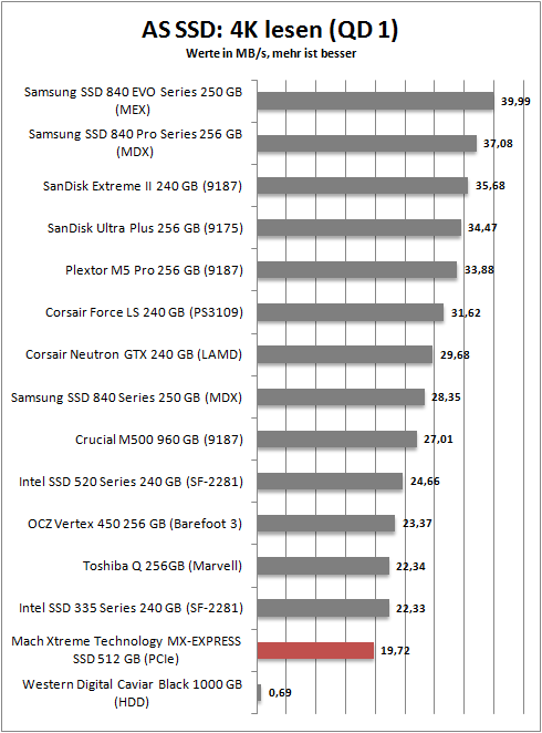 as ssd 4k read