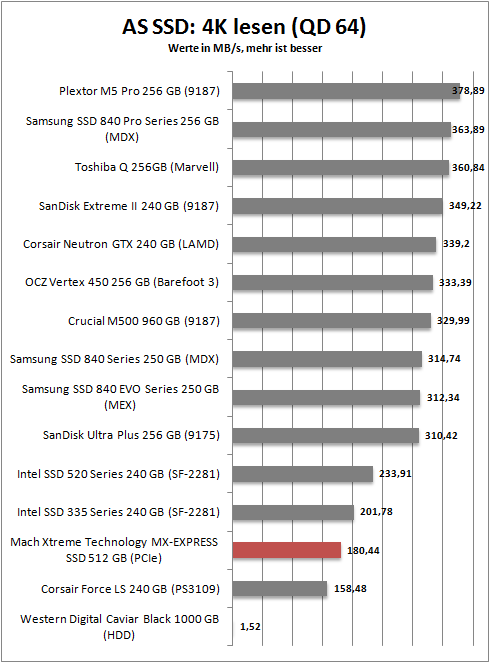 as ssd 4k read 64