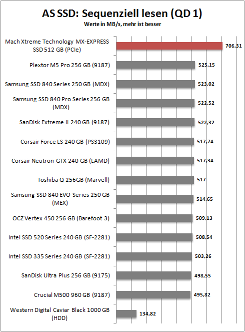 as ssd seq read