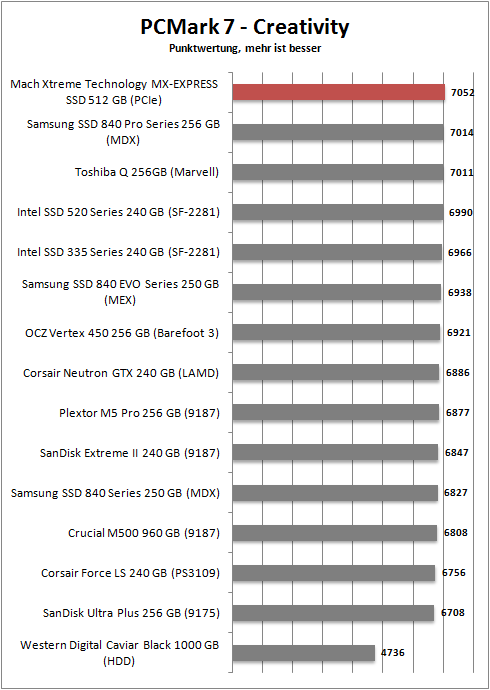 pcmark 7 creativity