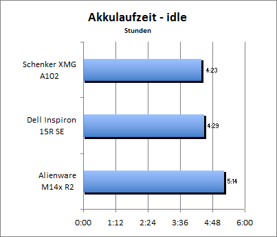 Akkulaufzeit - Idle