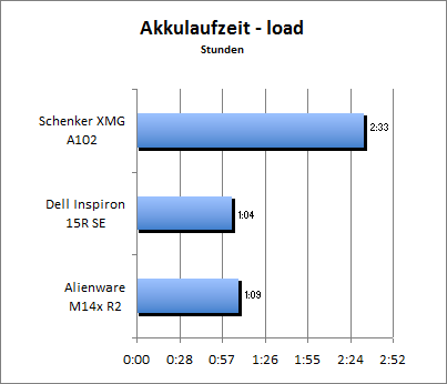 Akkulaufzeit Load