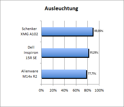 Ausleuchtung