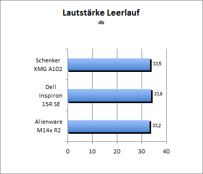 Lautstärke Idle