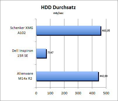 HDD Durchsatz