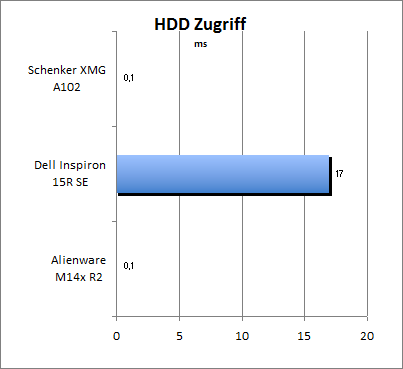 HDD Zugriff