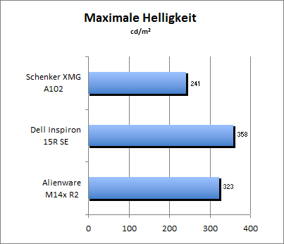 Maximale Helligkeit