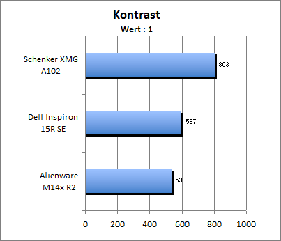 Kontrastwert