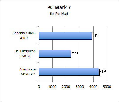 PC Mark 7