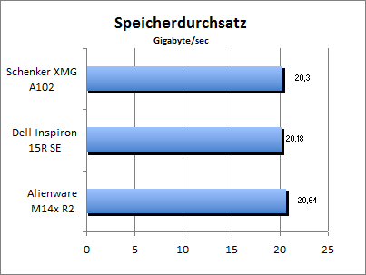 Speicherdurchsatz