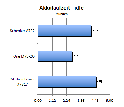 Akkulaufzeit - Idle