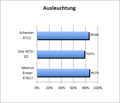 Ausleuchtung