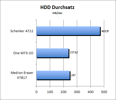 HDD Durchsatz