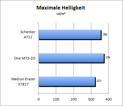 Maximale Helligkeit